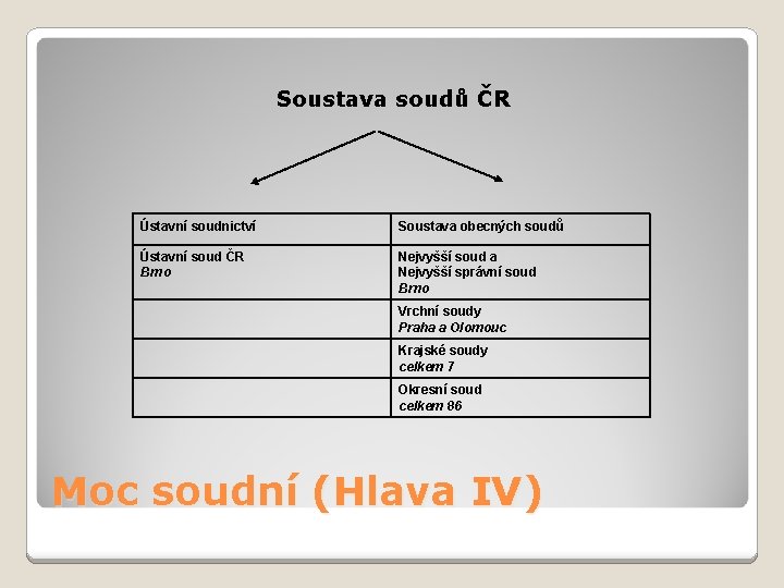 Soustava soudů ČR Ústavní soudnictví Soustava obecných soudů Ústavní soud ČR Brno Nejvyšší soud