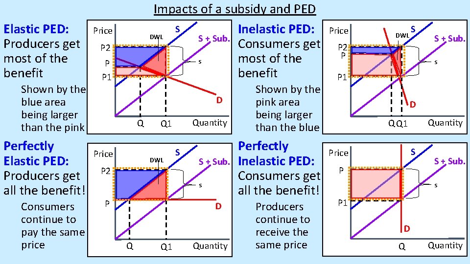 Elastic PED: Producers get most of the benefit Shown by the blue area being