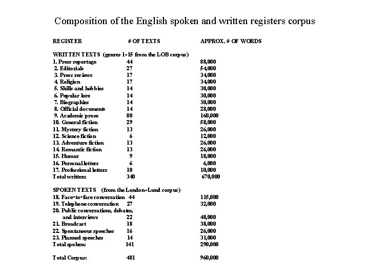Composition of the English spoken and written registers corpus REGISTER # OF TEXTS WRITTEN