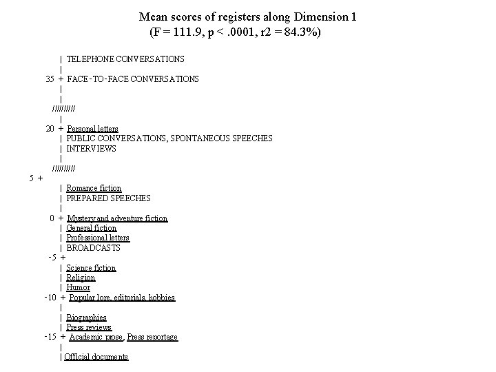 Mean scores of registers along Dimension 1 (F = 111. 9, p <. 0001,