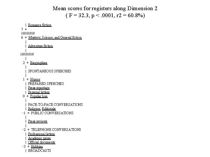 Mean scores for registers along Dimension 2 ( F = 32. 3, p <.