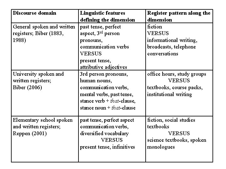 Discourse domain Linguistic features defining the dimension General spoken and written past tense, perfect