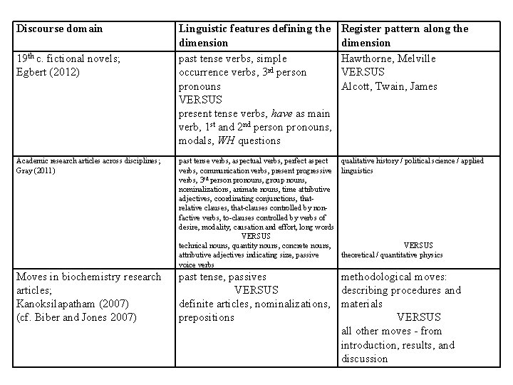 Discourse domain 19 th c. fictional novels; Egbert (2012) Linguistic features defining the dimension