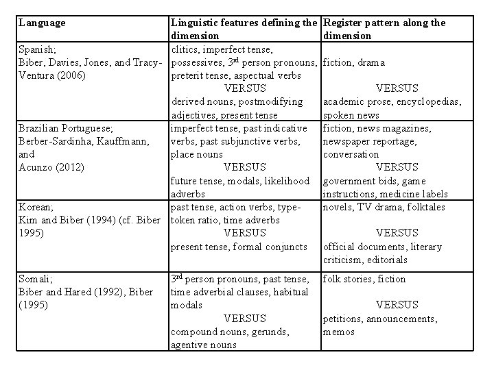 Language Linguistic features defining the dimension Spanish; clitics, imperfect tense, Biber, Davies, Jones, and