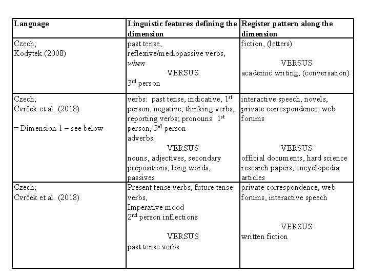 Language Czech; Kodytek (2008) Czech; Cvrček et al. (2018) = Dimension 1 – see