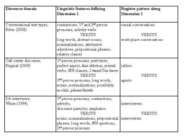 Discourse domain Linguistic features defining Dimension 1 Register pattern along Dimension 1 Conversational text