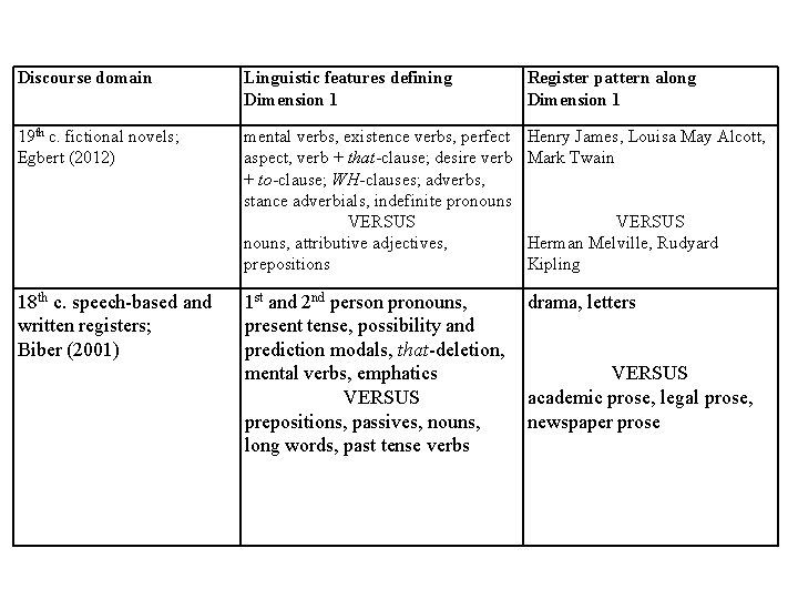 Discourse domain Linguistic features defining Dimension 1 Register pattern along Dimension 1 19 th