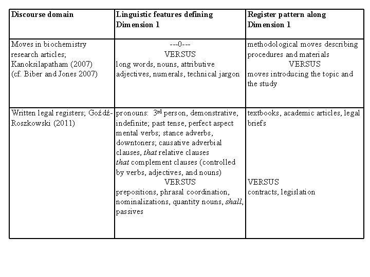 Discourse domain Linguistic features defining Dimension 1 Moves in biochemistry research articles; Kanoksilapatham (2007)