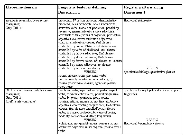 Discourse domain Linguistic features defining Dimension 1 Register pattern along Dimension 1 Academic research