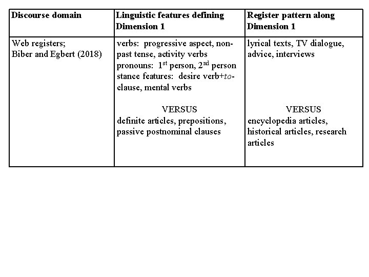 Discourse domain Linguistic features defining Dimension 1 Register pattern along Dimension 1 Web registers;