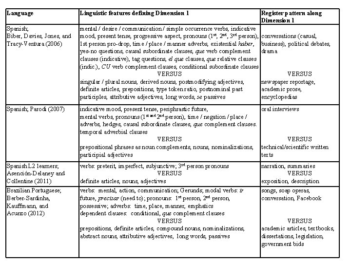 Language Linguistic features defining Dimension 1 Spanish; Biber, Davies, Jones, and Tracy Ventura (2006)