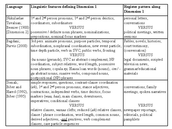 Language Linguistic features defining Dimension 1 Nukulaelae 1 st and 2 nd person pronouns,
