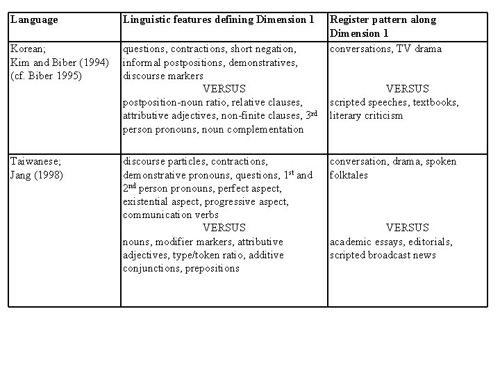 Language Linguistic features defining Dimension 1 Korean; Kim and Biber (1994) (cf. Biber 1995)