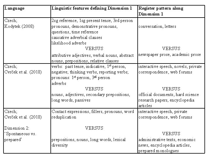 Language Linguistic features defining Dimension 1 Czech; Kodytek (2008) 2 sg reference, 1 sg