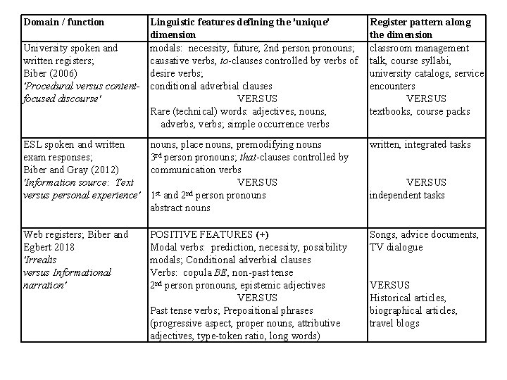 Domain / function Linguistic features defining the 'unique' dimension University spoken and modals: necessity,