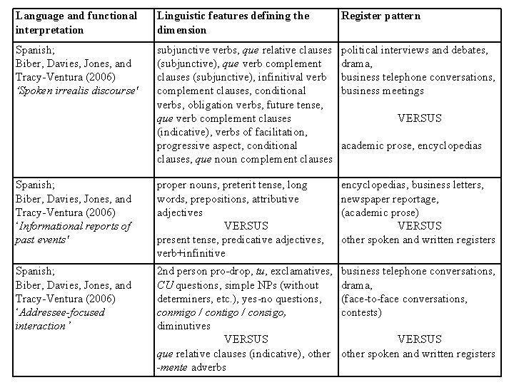 Language and functional interpretation Linguistic features defining the dimension Register pattern Spanish; Biber, Davies,