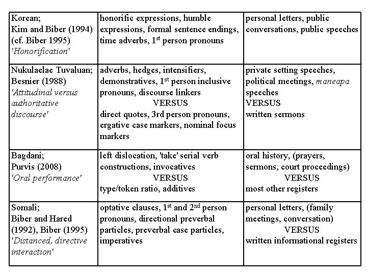 Korean; honorific expressions, humble personal letters, public Kim and Biber (1994) expressions, formal sentence