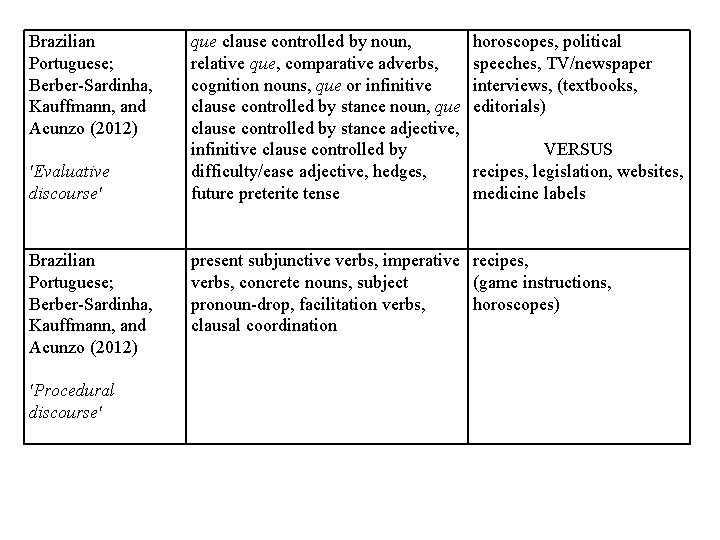 Brazilian Portuguese; Berber Sardinha, Kauffmann, and Acunzo (2012) 'Evaluative discourse' Brazilian Portuguese; Berber Sardinha,