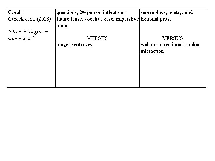 Czech; Cvrček et al. (2018) ‘Overt dialogue vs monologue’ questions, 2 nd person inflections,