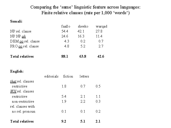 Comparing the ‘same’ linguistic feature across languages: Finite relative clauses (rate per 1, 000