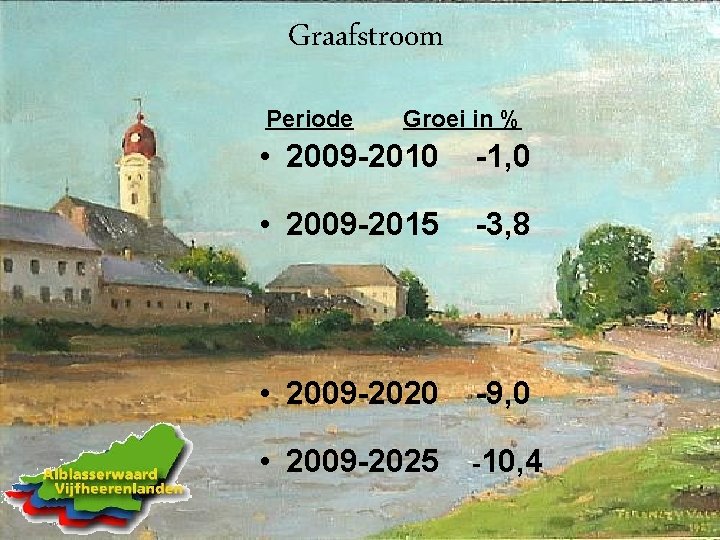 Graafstroom Periode Groei in % • 2009 -2010 -1, 0 • 2009 -2015 -3,