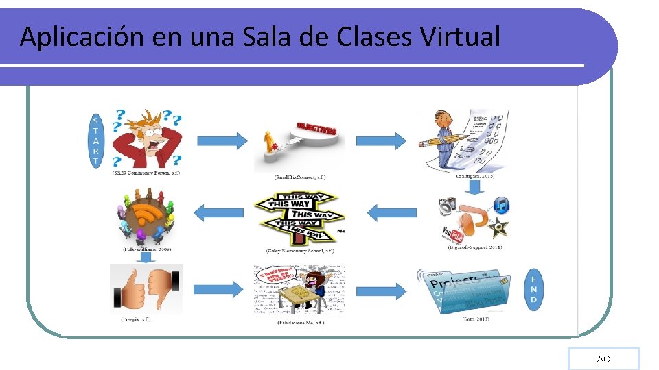 Aplicación en una Sala de Clases Virtual AC 