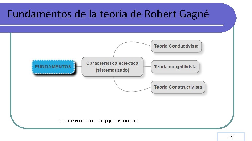 Fundamentos de la teoría de Robert Gagné (Centro de Información Pedagógica Ecuador, s. f.
