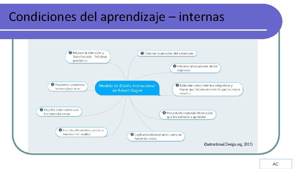 Condiciones del aprendizaje – internas (Instructional Design. org, 2015) AC 