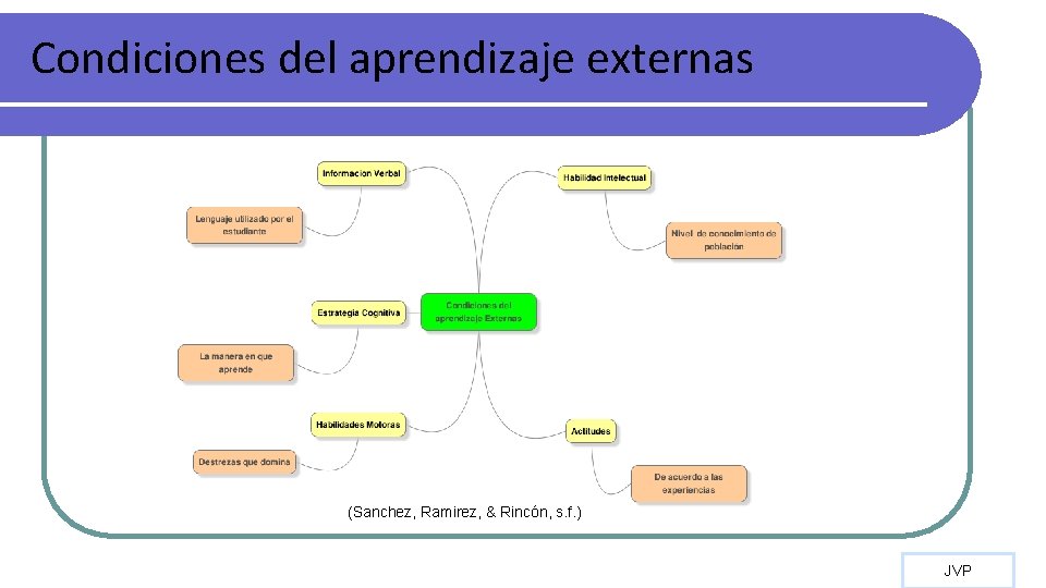 Condiciones del aprendizaje externas (Sanchez, Ramirez, & Rincón, s. f. ) JVP 