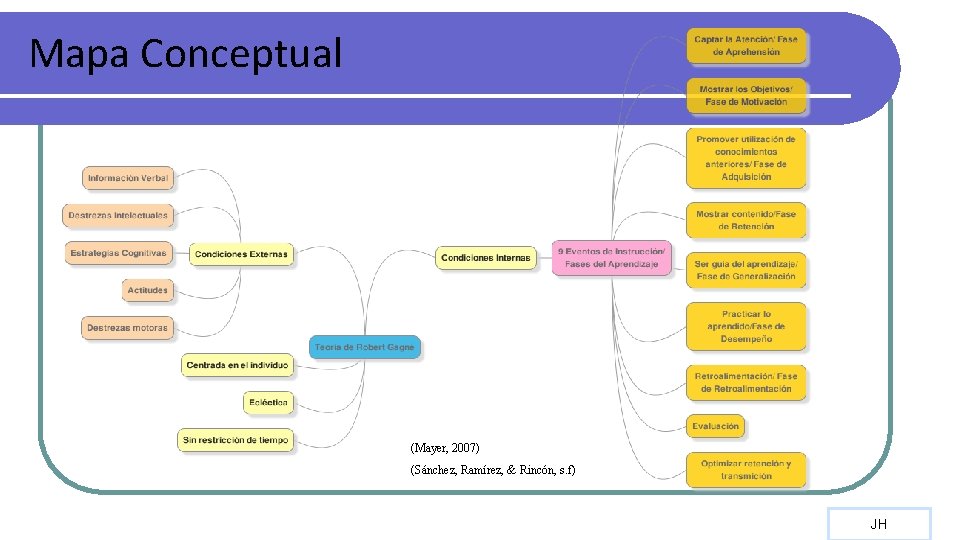 Mapa Conceptual (Mayer, 2007) (Sánchez, Ramírez, & Rincón, s. f) JH 