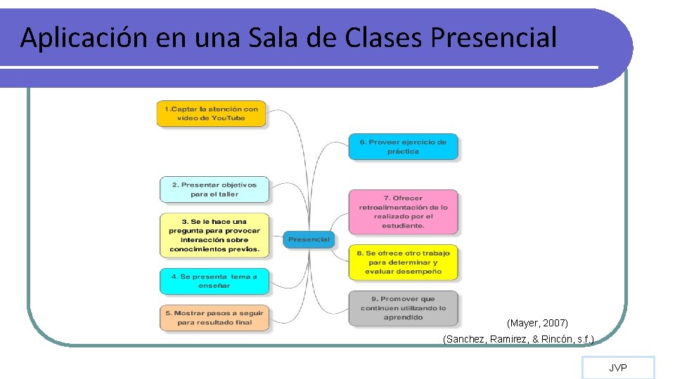Aplicación en una Sala de Clases Presencial (Mayer, 2007) (Sanchez, Ramirez, & Rincón, s.