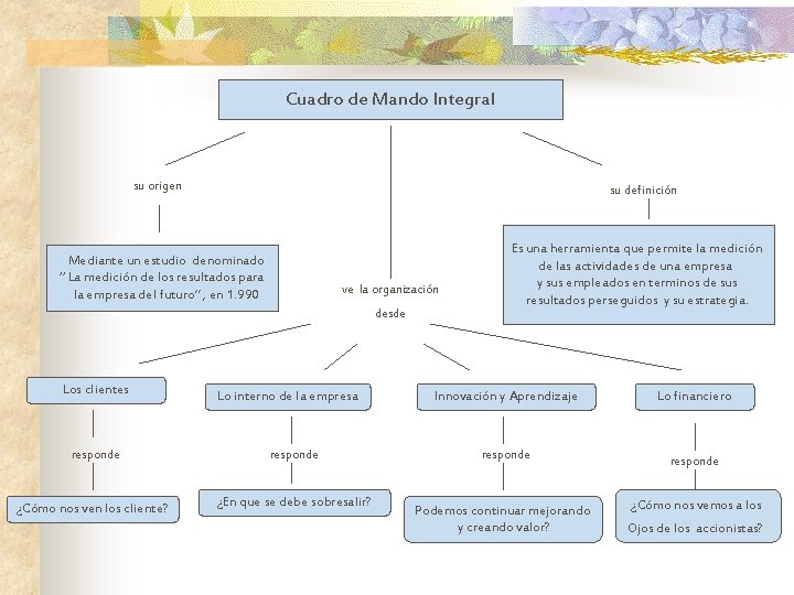 Cuadro de Mando Integral su origen su definición Mediante un estudio denominado “ La