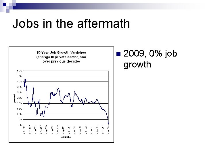 Jobs in the aftermath n 2009, 0% job growth 