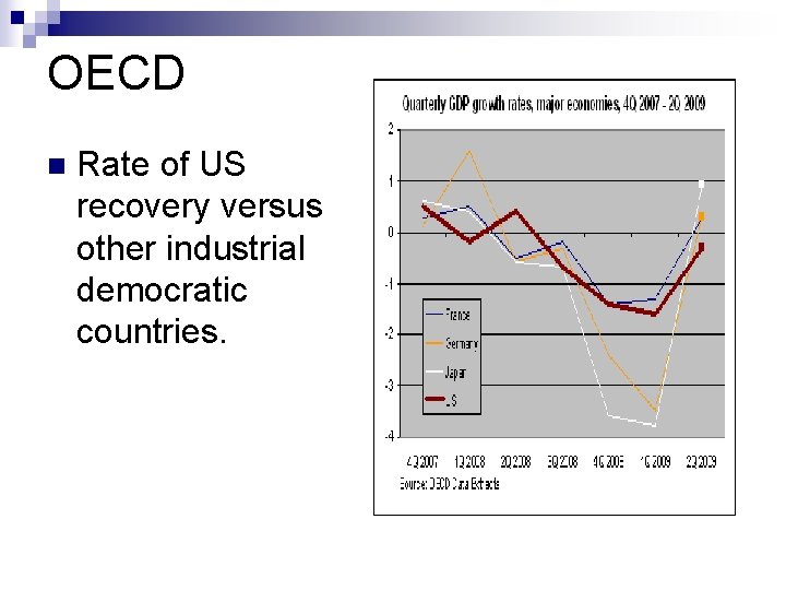 OECD n Rate of US recovery versus other industrial democratic countries. 