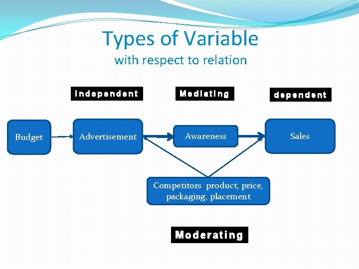 Types of Variable with respect to relation Budget Independent Mediating dependent Advertisement Awareness Sales