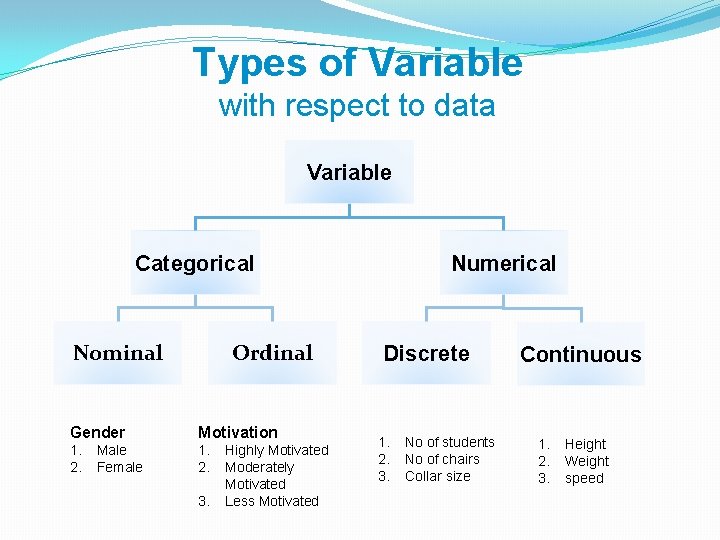 Types of Variable with respect to data Variable Categorical Nominal Ordinal Gender Motivation 1.