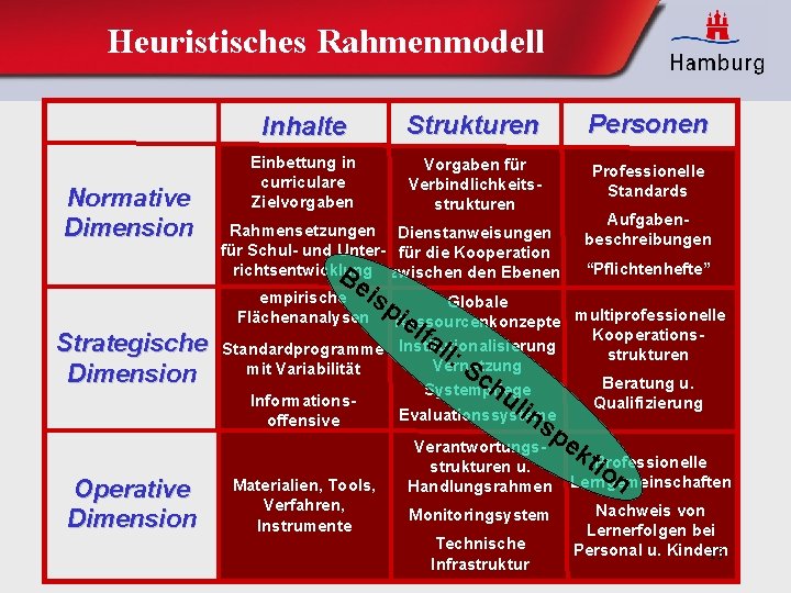 Heuristisches Rahmenmodell Normative Dimension Inhalte Strukturen Personen Einbettung in curriculare Zielvorgaben Vorgaben für Verbindlichkeitsstrukturen