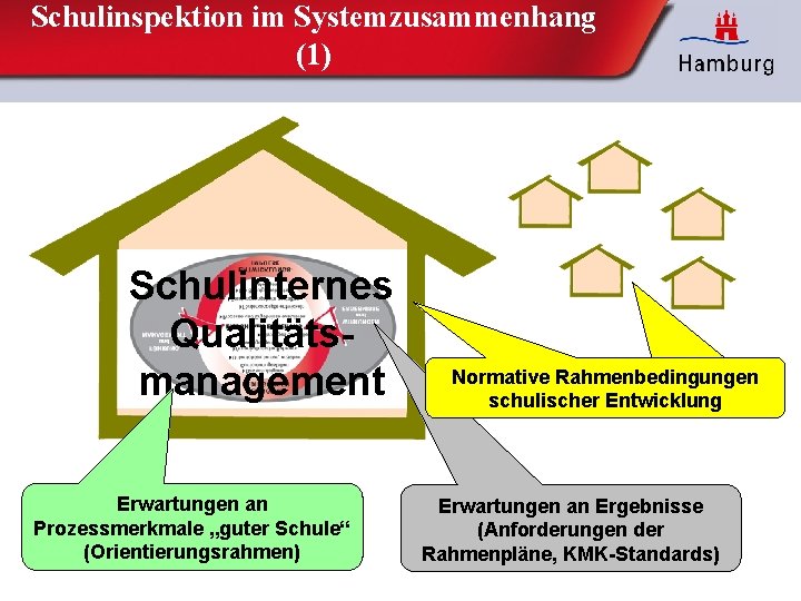 Schulinspektion im Systemzusammenhang (1) Schulinternes Qualitätsmanagement Erwartungen an Prozessmerkmale „guter Schule“ (Orientierungsrahmen) Rahmenbedingungen Normative