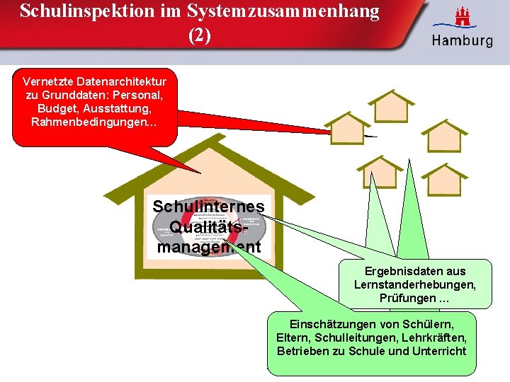 Schulinspektion im Systemzusammenhang (2) Vernetzte Datenarchitektur zu Grunddaten: Personal, Budget, Ausstattung, Rahmenbedingungen… Schulinternes Qualitätsmanagement