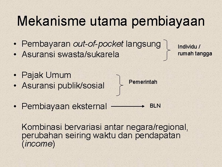 Mekanisme utama pembiayaan • Pembayaran out-of-pocket langsung • Asuransi swasta/sukarela • Pajak Umum •