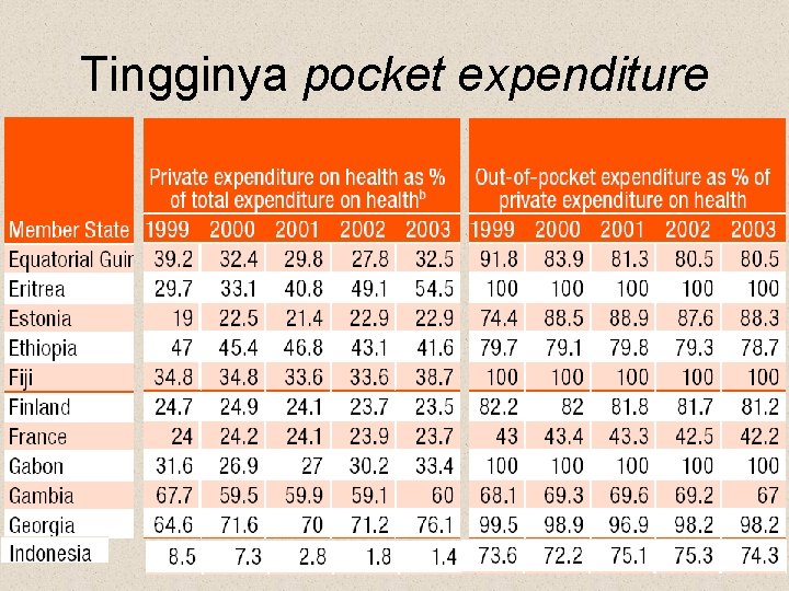 Tingginya pocket expenditure 