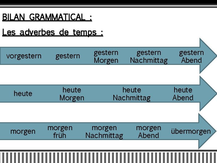 BILAN GRAMMATICAL : Les adverbes de temps : vorgestern heute morgen gestern heute Morgen