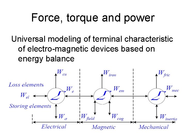 Force, torque and power Universal modeling of terminal characteristic of electro-magnetic devices based on