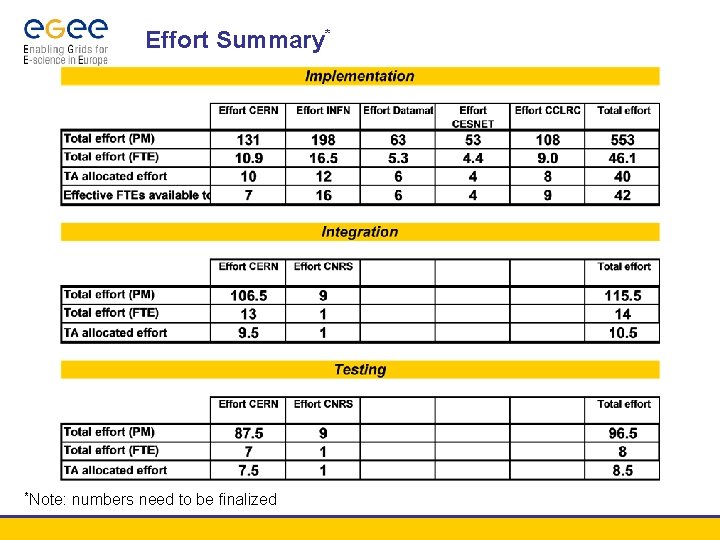 Effort Summary* *Note: numbers need to be finalized 