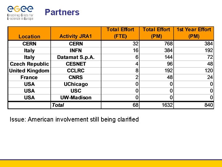 Partners Issue: American involvement still being clarified 