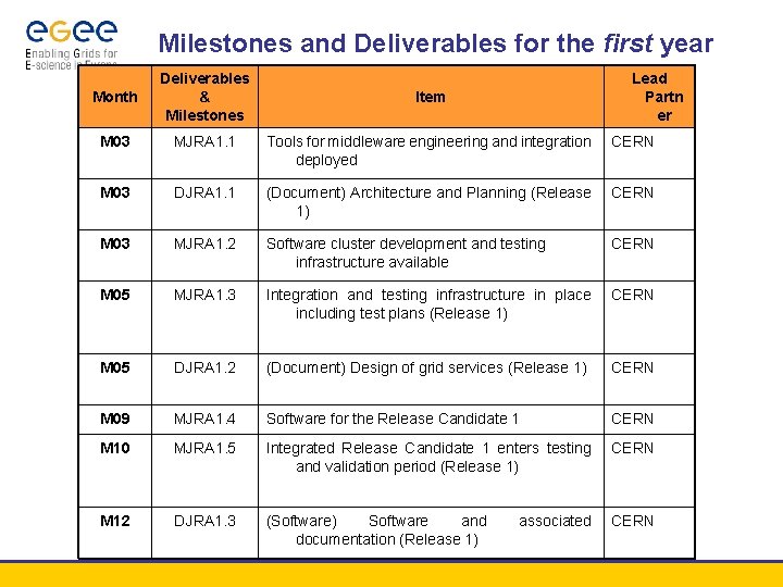 Milestones and Deliverables for the first year Month Deliverables & Milestones Lead Partn er