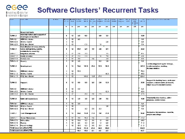 Software Clusters’ Recurrent Tasks 