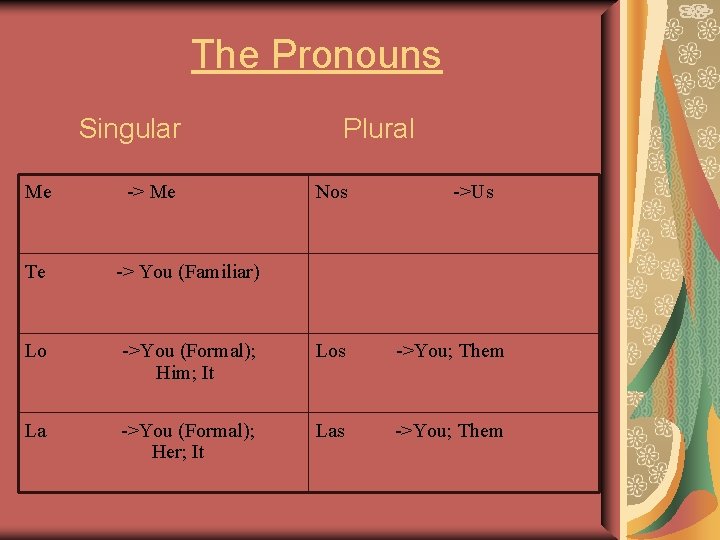 The Pronouns Singular Me Te -> Me Plural Nos ->Us -> You (Familiar) Lo