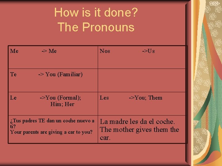 How is it done? The Pronouns Me Te -> Me Nos ->Us -> You