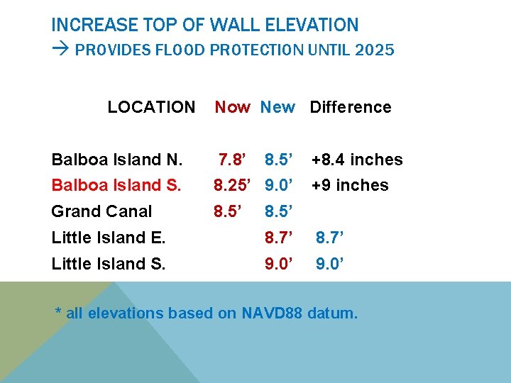 INCREASE TOP OF WALL ELEVATION PROVIDES FLOOD PROTECTION UNTIL 2025 LOCATION Now New Difference